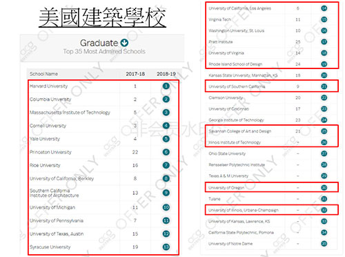 美國建筑設(shè)計(jì)大學(xué)排名