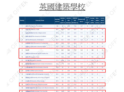 英國建筑設(shè)計(jì)大學(xué)排名