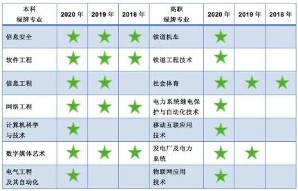 數(shù)據(jù)來源麥可思研究院